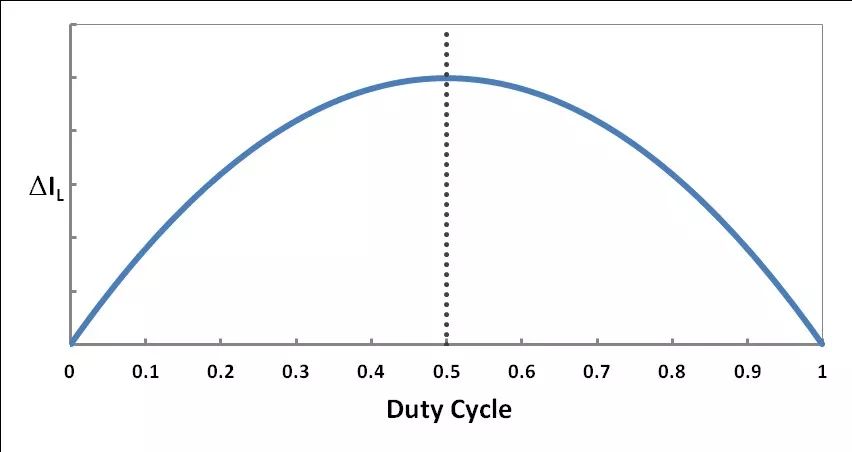 干货|深度讲解DC-DC 升压转换器如何选择电感值的图13
